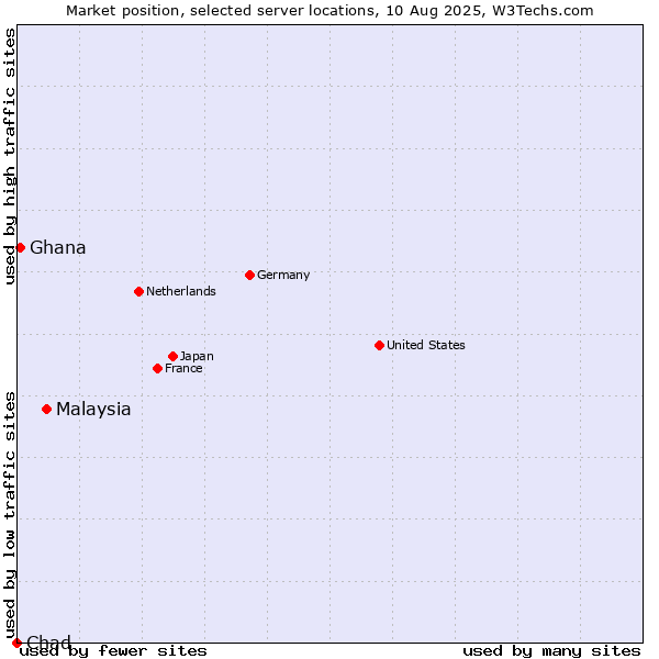 Market position of Malaysia vs. Ghana vs. Chad