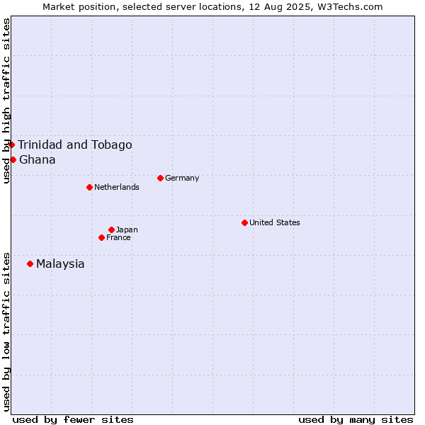 Market position of Malaysia vs. Ghana vs. Trinidad and Tobago