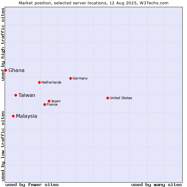 Market position of Taiwan vs. Malaysia vs. Ghana