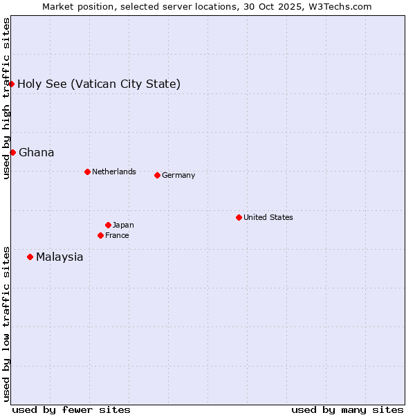 Market position of Malaysia vs. Ghana vs. Holy See (Vatican City State)