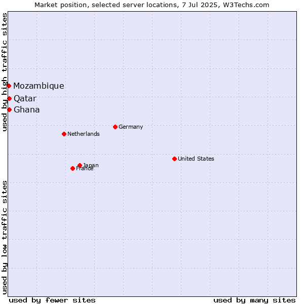 Market position of Qatar vs. Ghana vs. Mozambique