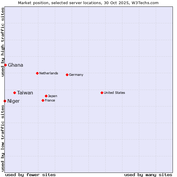 Market position of Taiwan vs. Ghana vs. Niger