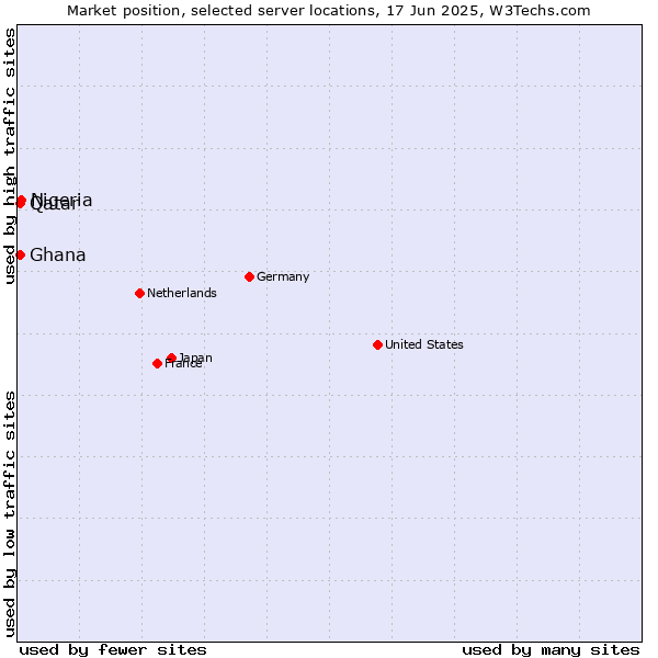 Market position of Nigeria vs. Qatar vs. Ghana