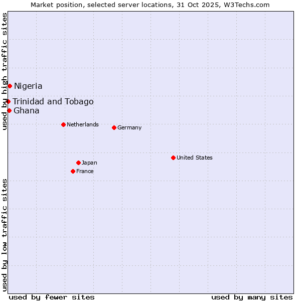 Market position of Nigeria vs. Ghana vs. Trinidad and Tobago