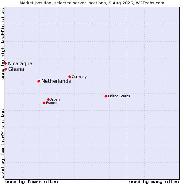 Market position of Netherlands and territories vs. Ghana vs. Nicaragua