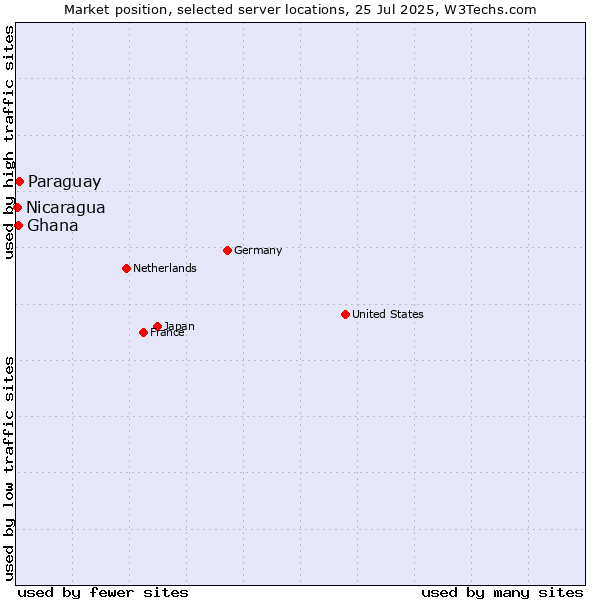 Market position of Paraguay vs. Ghana vs. Nicaragua