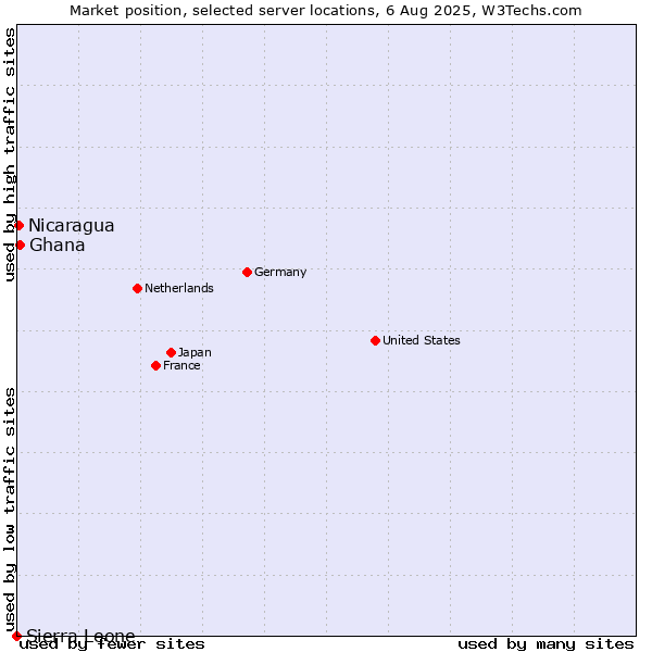 Market position of Ghana vs. Nicaragua vs. Sierra Leone