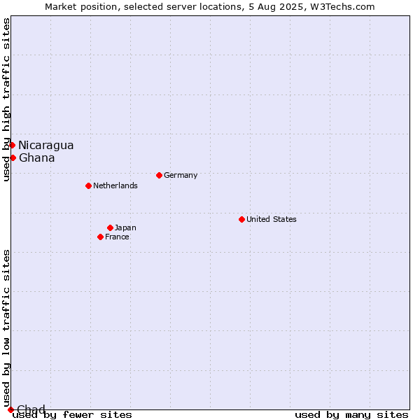 Market position of Ghana vs. Nicaragua vs. Chad