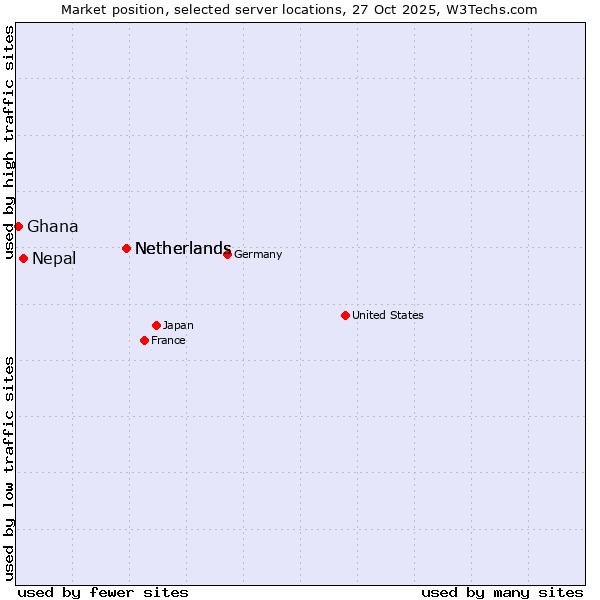 Market position of Netherlands vs. Nepal vs. Ghana