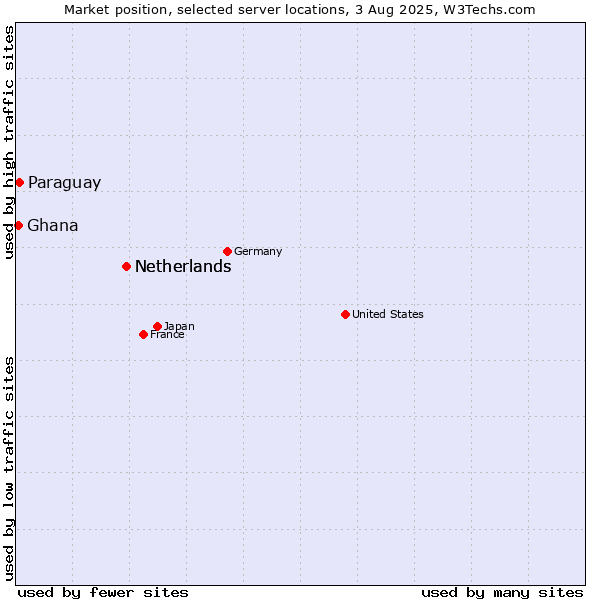 Market position of Netherlands vs. Paraguay vs. Ghana
