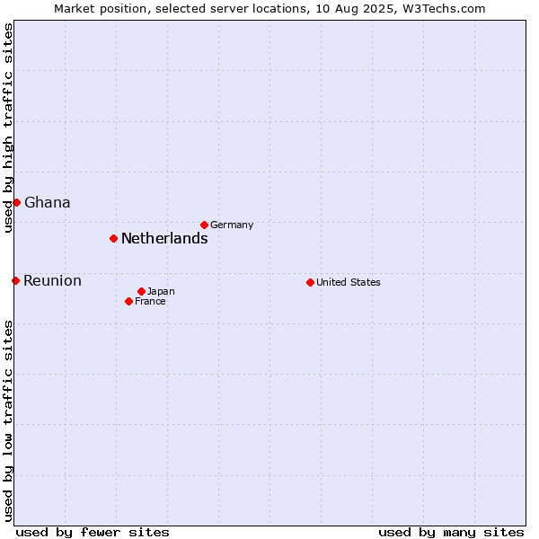 Market position of Netherlands vs. Ghana vs. Reunion