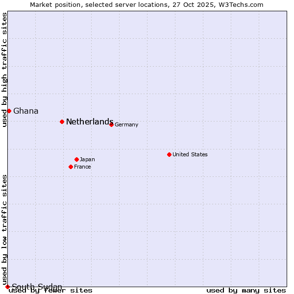 Market position of Netherlands vs. Ghana vs. South Sudan
