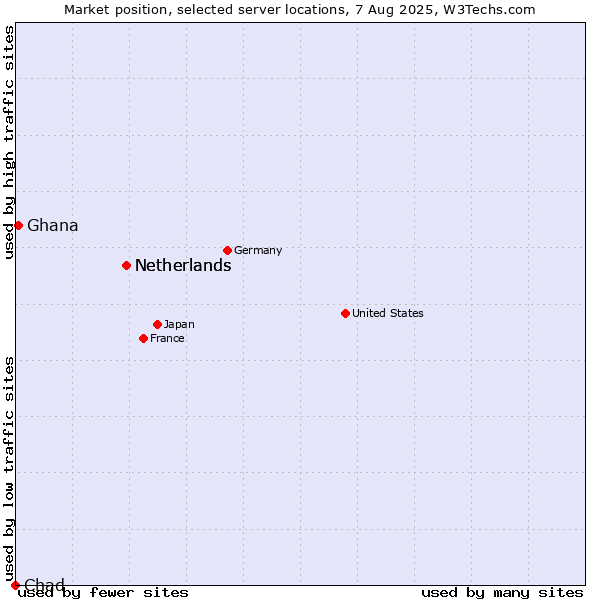 Market position of Netherlands vs. Ghana vs. Chad
