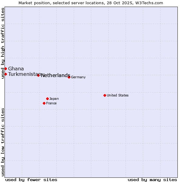 Market position of Netherlands vs. Turkmenistan vs. Ghana