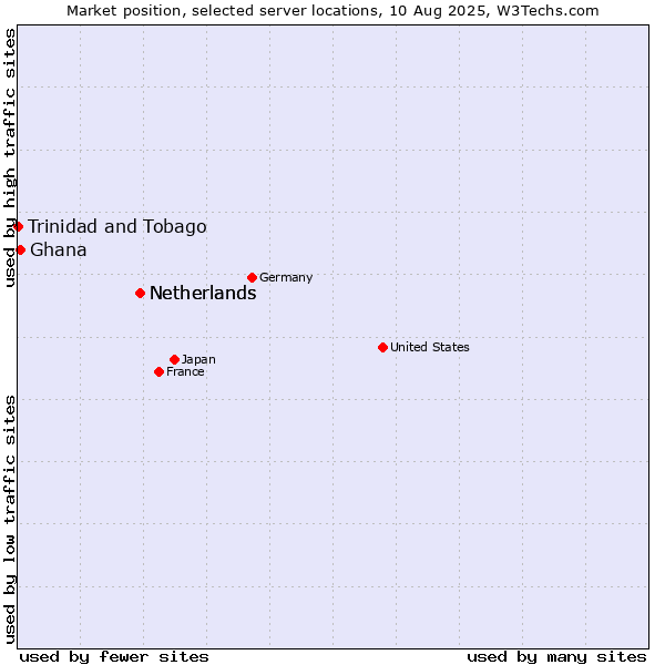 Market position of Netherlands vs. Ghana vs. Trinidad and Tobago