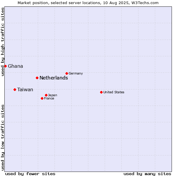 Market position of Netherlands vs. Taiwan vs. Ghana
