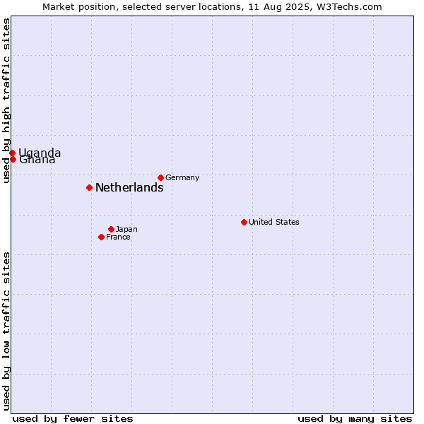 Market position of Netherlands vs. Ghana vs. Uganda
