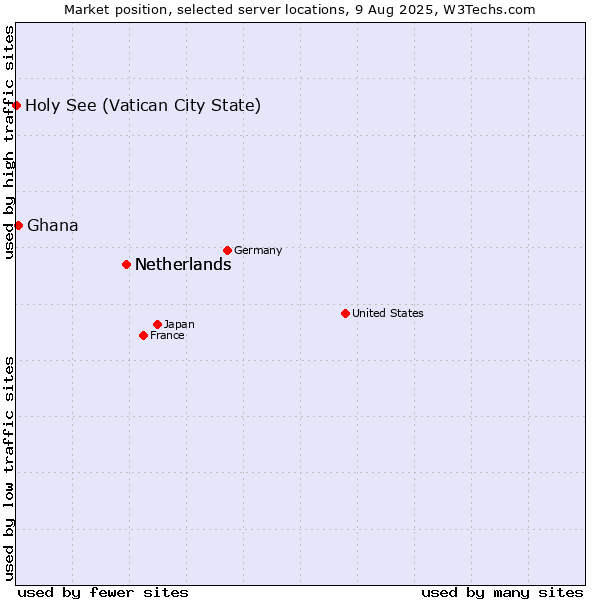 Market position of Netherlands vs. Ghana vs. Holy See (Vatican City State)