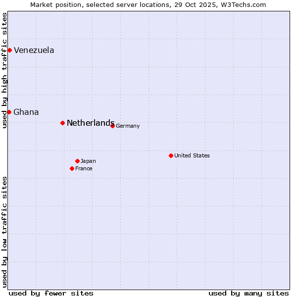 Market position of Netherlands vs. Venezuela vs. Ghana