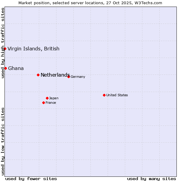 Market position of Netherlands vs. Ghana vs. Virgin Islands, British