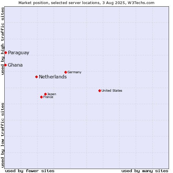 Market position of Netherlands and territories vs. Paraguay vs. Ghana