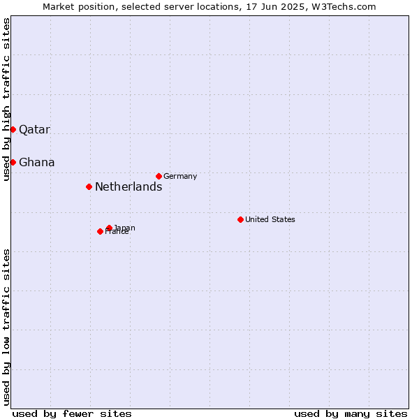 Market position of Netherlands and territories vs. Qatar vs. Ghana