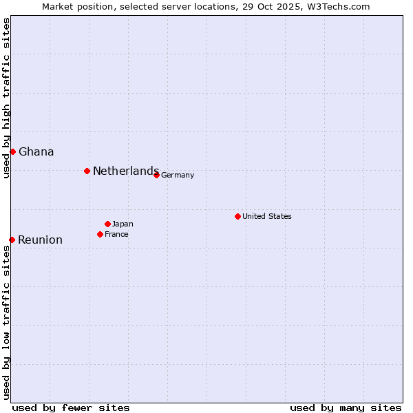 Market position of Netherlands and territories vs. Ghana vs. Reunion
