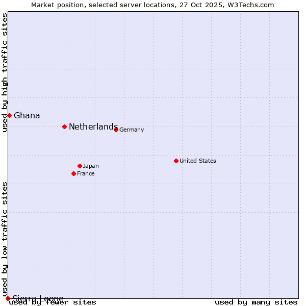 Market position of Netherlands and territories vs. Ghana vs. Sierra Leone
