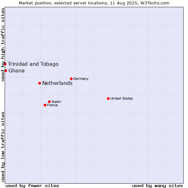 Market position of Netherlands and territories vs. Ghana vs. Trinidad and Tobago