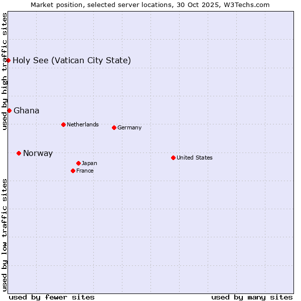 Market position of Norway vs. Ghana vs. Holy See (Vatican City State)