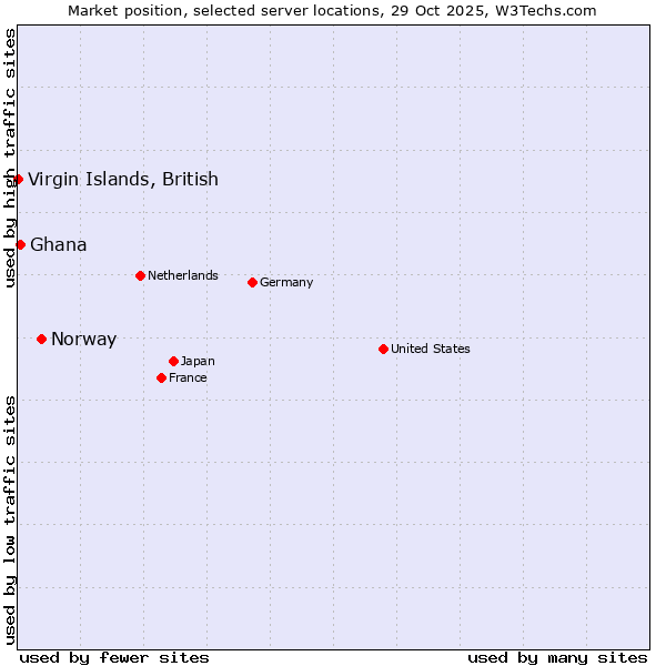 Market position of Norway vs. Ghana vs. Virgin Islands, British