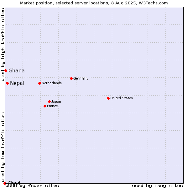 Market position of Nepal vs. Ghana vs. Chad