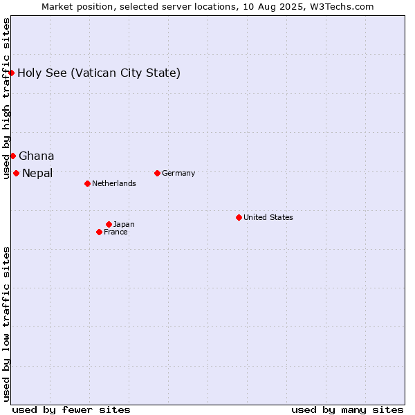 Market position of Nepal vs. Ghana vs. Holy See (Vatican City State)