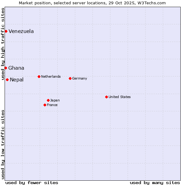 Market position of Nepal vs. Venezuela vs. Ghana