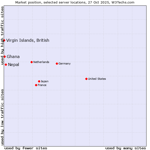 Market position of Nepal vs. Ghana vs. Virgin Islands, British