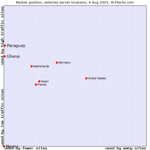 Market position of Paraguay vs. Ghana vs. Nauru