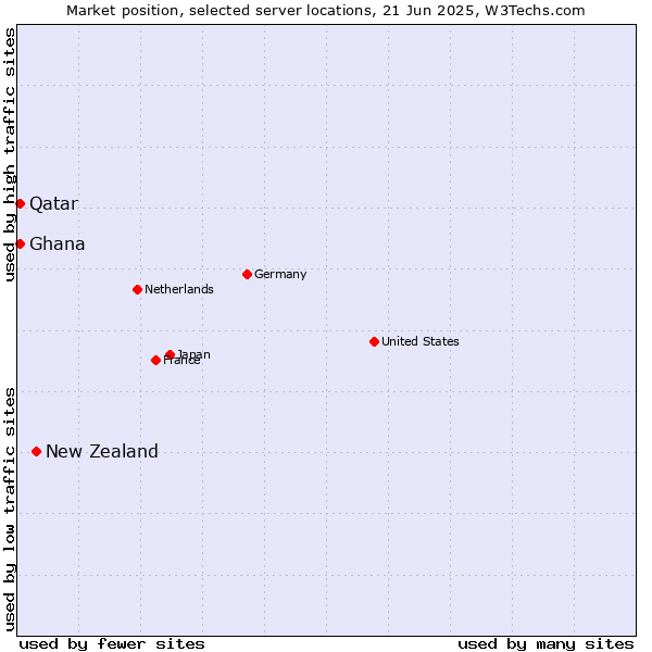 Market position of New Zealand vs. Qatar vs. Ghana