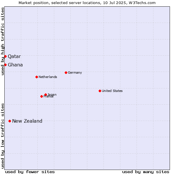 Market position of New Zealand and territories vs. Qatar vs. Ghana