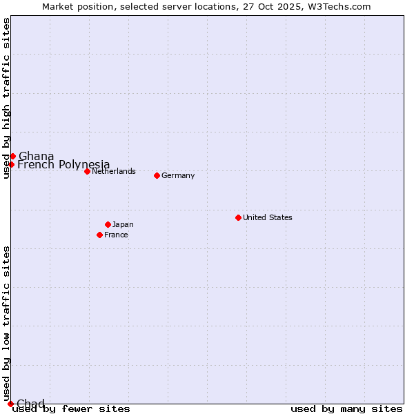 Market position of Ghana vs. French Polynesia vs. Chad