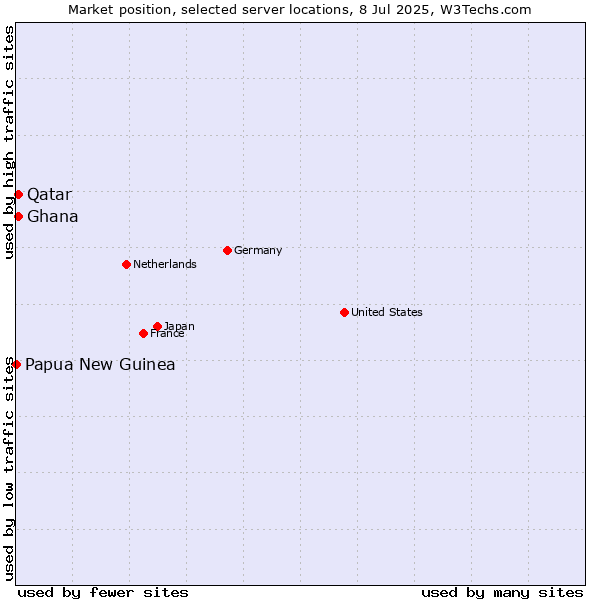 Market position of Qatar vs. Ghana vs. Papua New Guinea