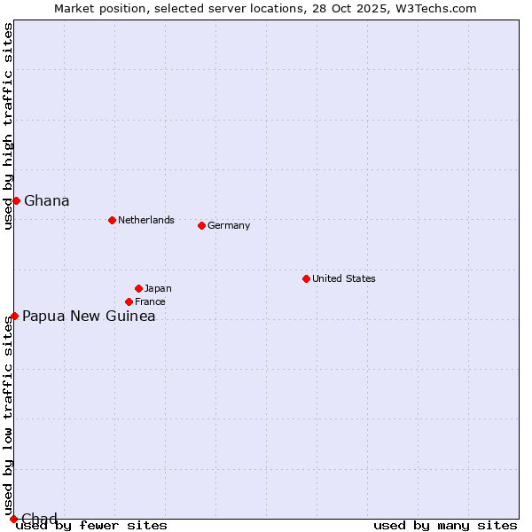 Market position of Ghana vs. Papua New Guinea vs. Chad