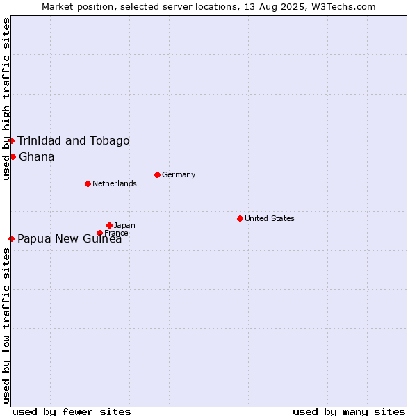 Market position of Ghana vs. Papua New Guinea vs. Trinidad and Tobago