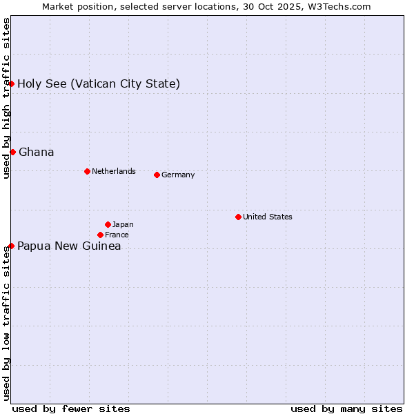 Market position of Ghana vs. Holy See (Vatican City State) vs. Papua New Guinea