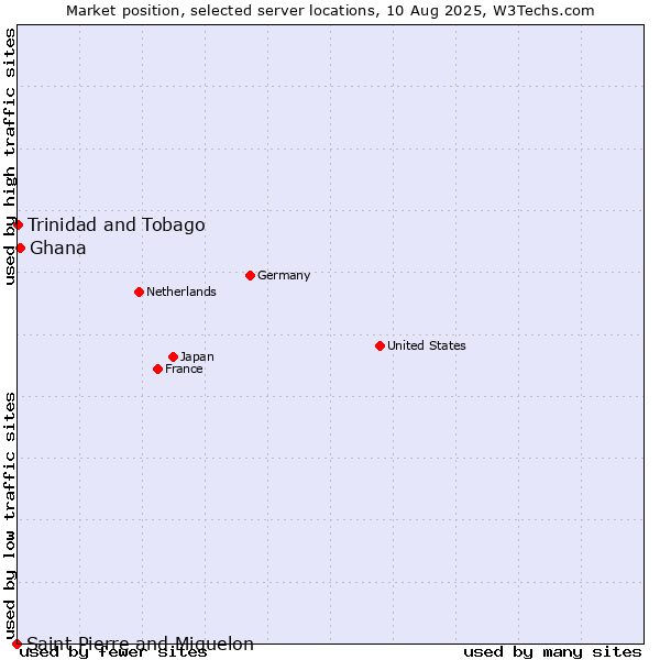 Market position of Ghana vs. Trinidad and Tobago vs. Saint Pierre and Miquelon