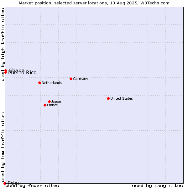 Market position of Ghana vs. Puerto Rico vs. Palau
