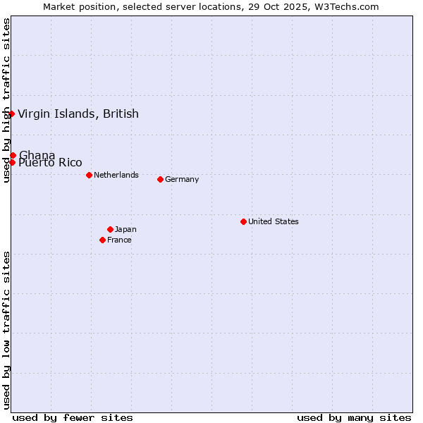 Market position of Ghana vs. Puerto Rico vs. Virgin Islands, British