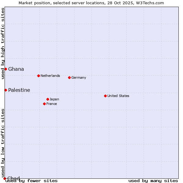Market position of Palestine vs. Ghana vs. Chad