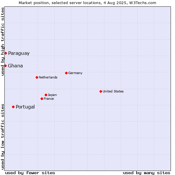 Market position of Portugal vs. Paraguay vs. Ghana