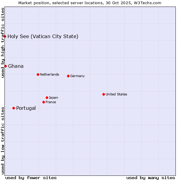 Market position of Portugal vs. Ghana vs. Holy See (Vatican City State)