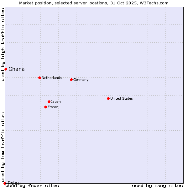 Market position of Ghana vs. Palau